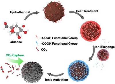 滑鐵盧大學陳忠偉團隊J MATER CHEM A綜述:多孔碳基材料設計及其CO2捕集應用