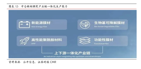 中侖新材:產(chǎn)業(yè)鏈一體化布局,核心產(chǎn)品市占率居全球首位且市場前景廣闊